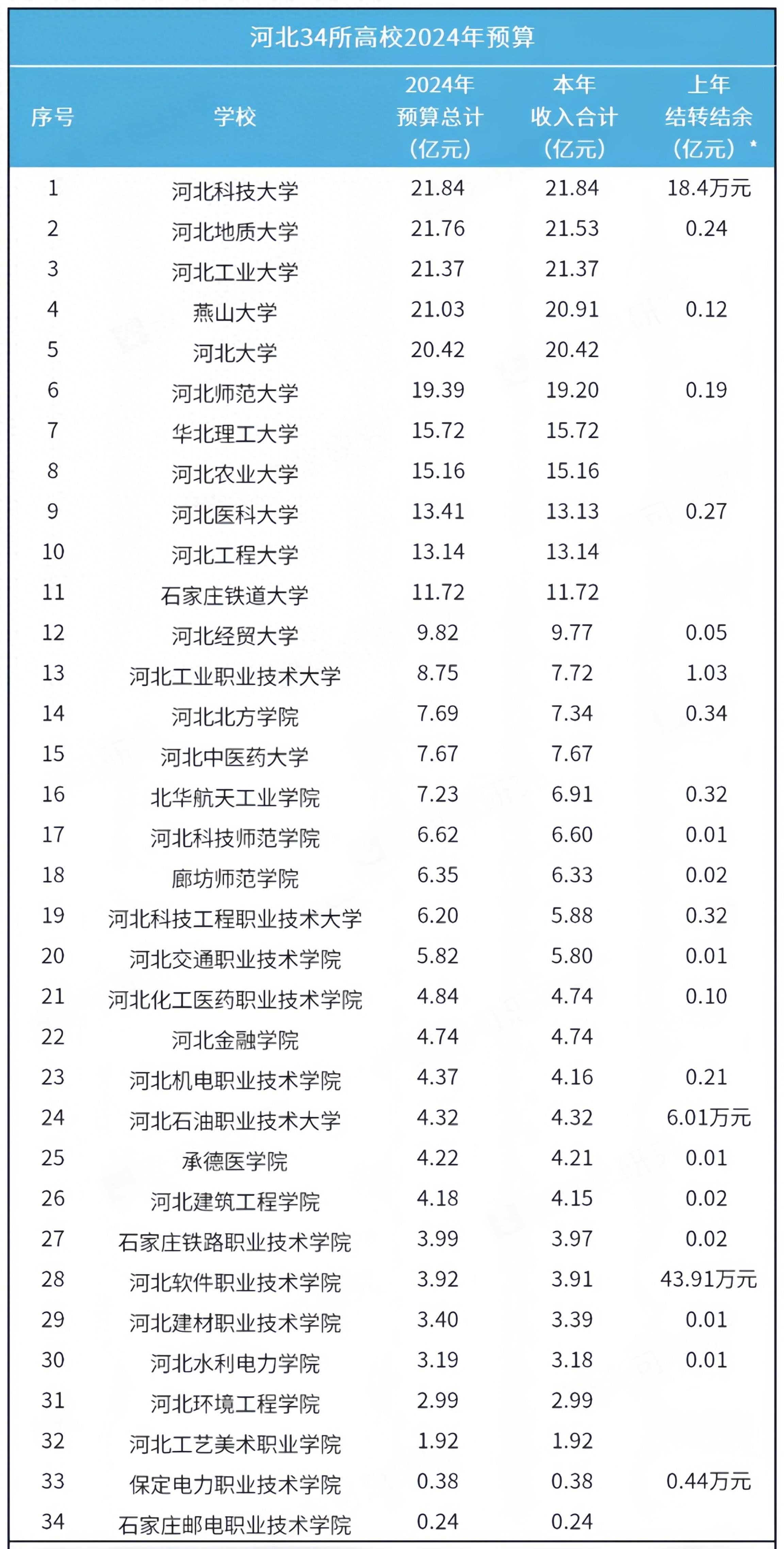 河北省2024年高校经费预算发布, 河工大第3, 燕大第4, 榜首是谁?