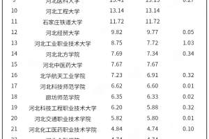 河北省2024年高校经费预算发布, 河工大第3, 燕大第4, 榜首是谁?