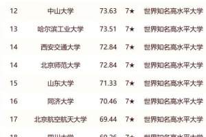 2024年这版中国高校排名榜, 清华第2, 华科第7, 哈工大排名第13