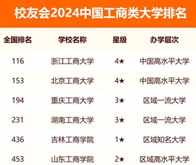 2024中国工商类大学排行榜! 3所跻身全国200强, 浙工大第1