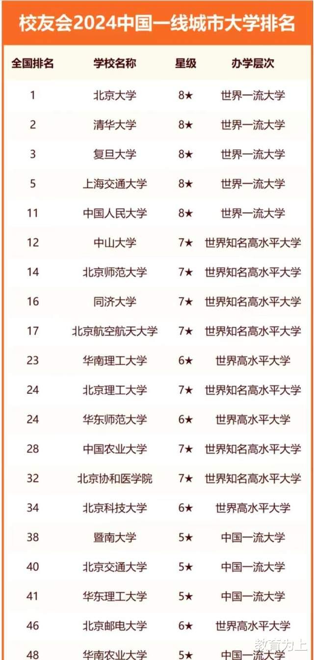 我国一线城市2024年大学排名: 204所大学上榜, 中山大学排第6名