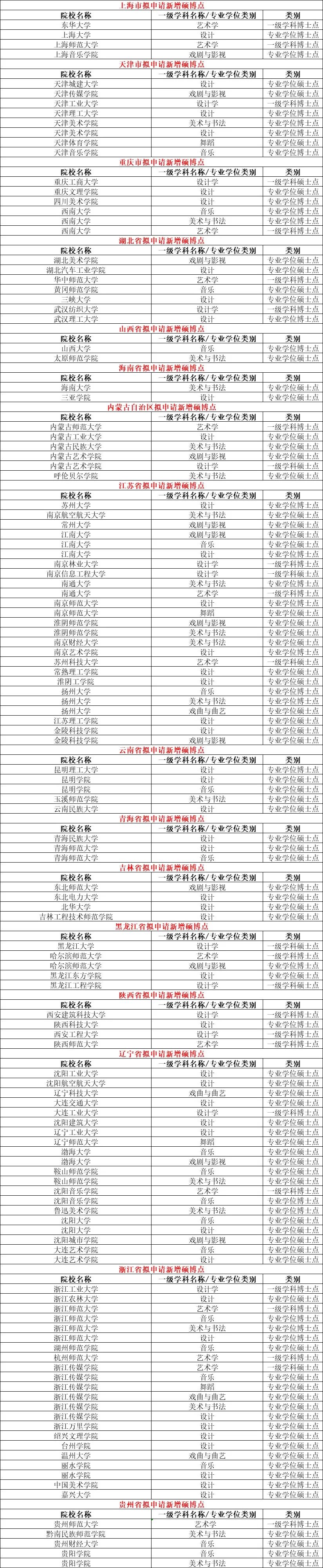 15省市公示! 2024艺术类硕博点申报名单