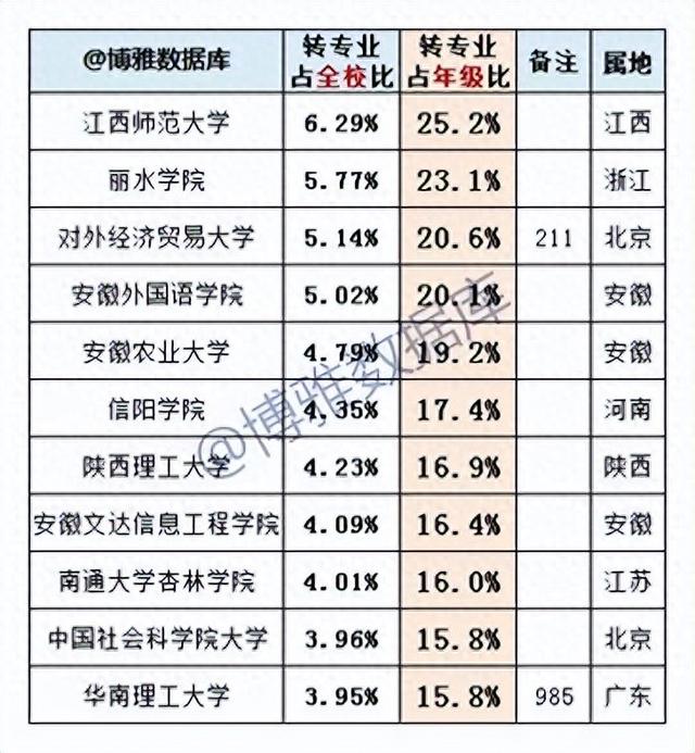 转专业, 究竟难不难? 390所高校转专业数据