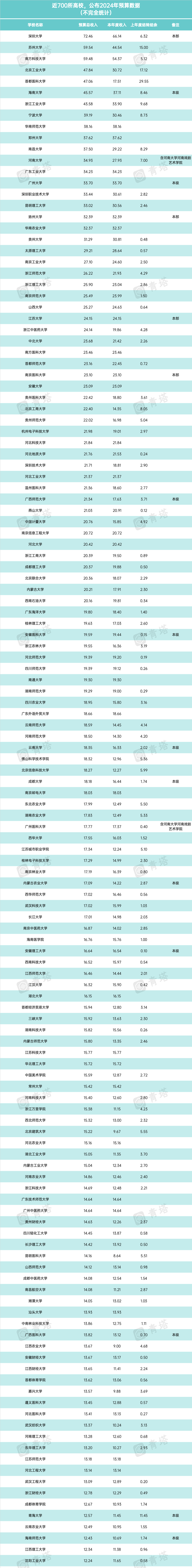 近700所高校, 2024年预算出炉!