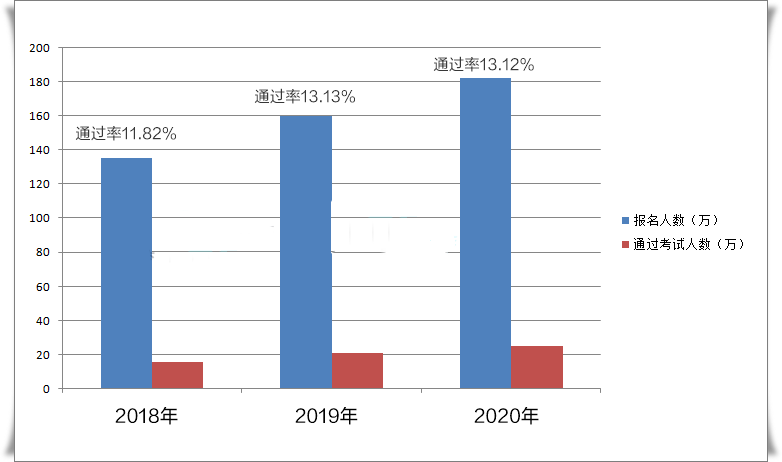 低于13%? 刚刚! 中级会计考试通过率曝光!