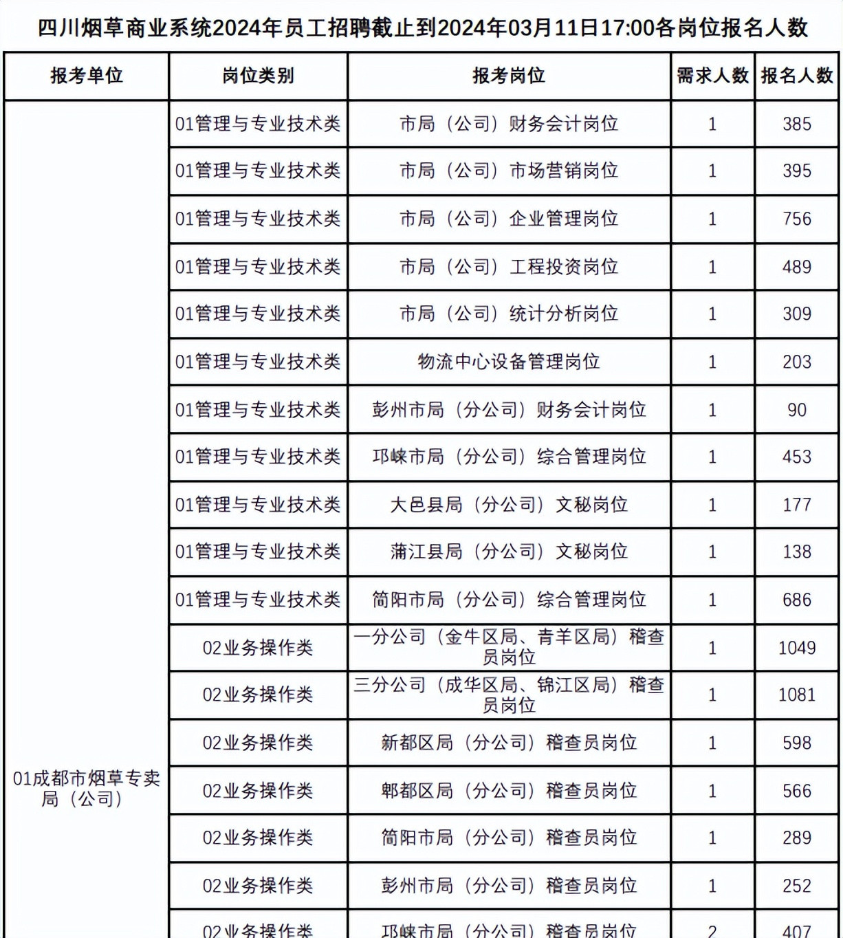 报名截止了! 2024四川商烟近4万人报考! 最高岗位竞争比达1081: 1