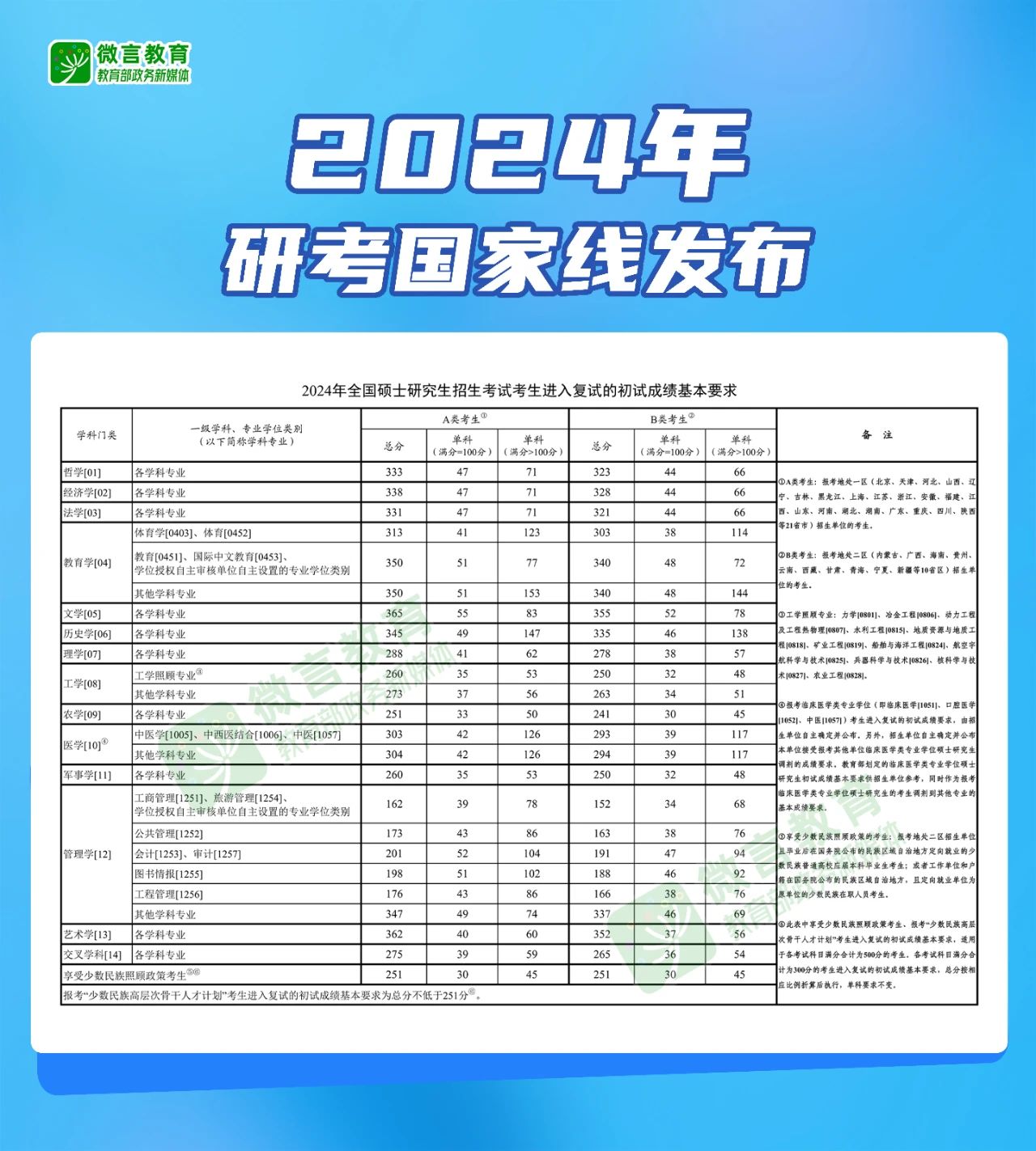 2024年研考国家线发布