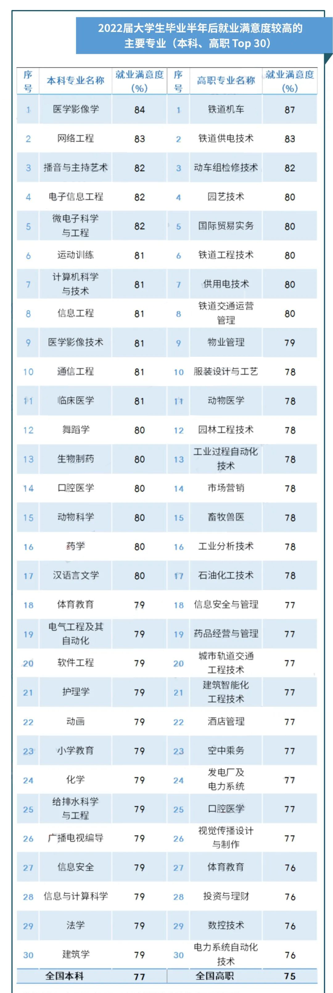 大学生“就业满意度高”城市公布! 东北3地跻身Top10!