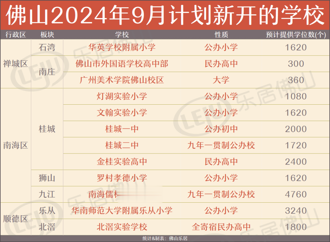 劲! 桂城疯狂上新! 9月佛山大批学校要来! 新增学位2万+!