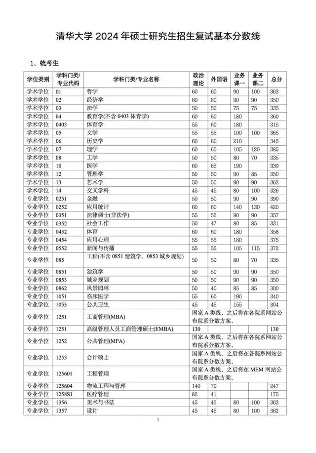 2024年清华研考分数线公布!