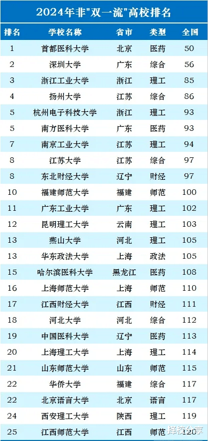 2024年中国“双非”高校排名: 深大第二, 浙工大第三, 杭电前十