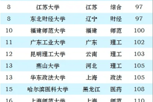 2024年中国“双非”高校排名: 深大第二, 浙工大第三, 杭电前十