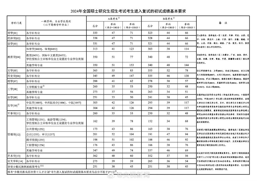 超国家线66分, 他说: 复试还是怕……研招网最新提醒!