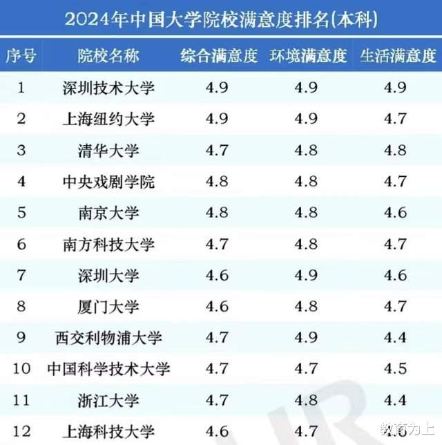 本科院校2024年满意度50强: 深圳技术大学逆袭夺冠, 南京大学第5