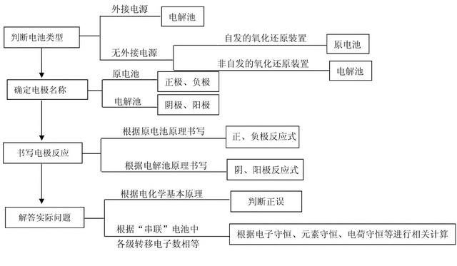 依高考真题谈“电化学”选择题的解题思维模型