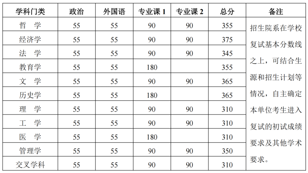 北大研考分数线公布, 官方提醒考生及时关注院系复试通知