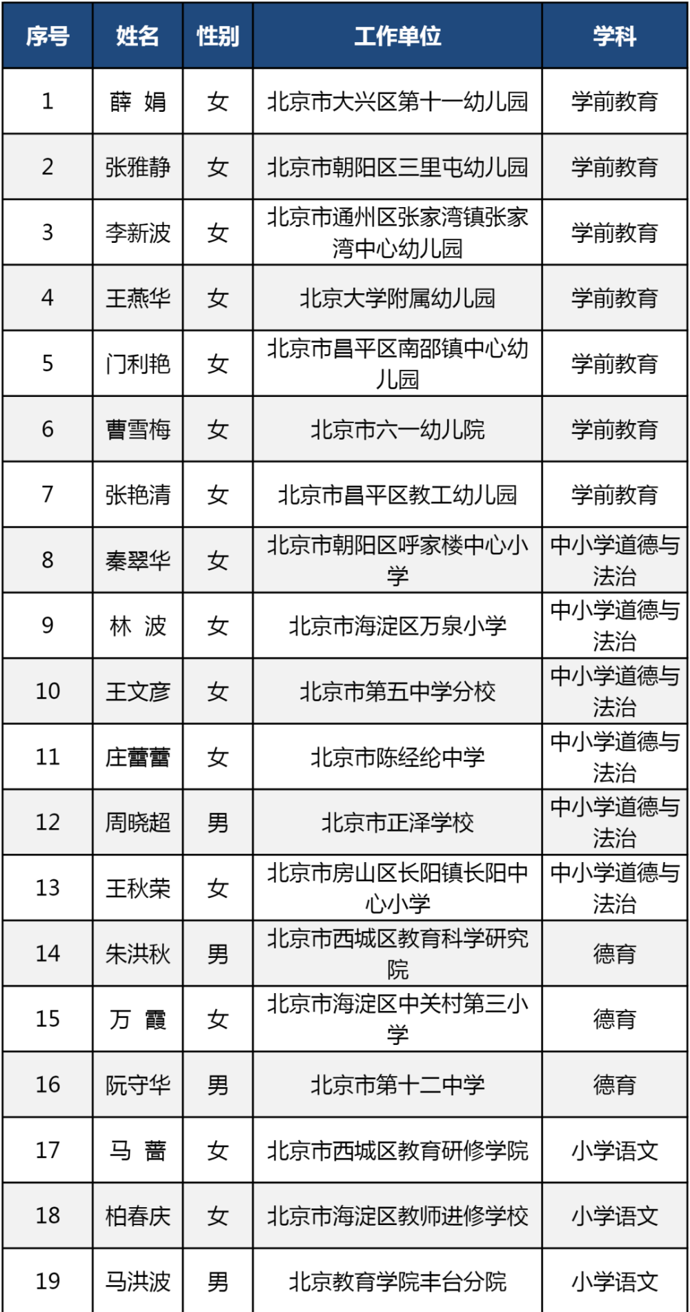 219人获评北京市特级教师