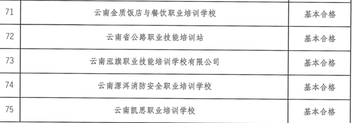 云南4所省属民办职业培训机构不合格