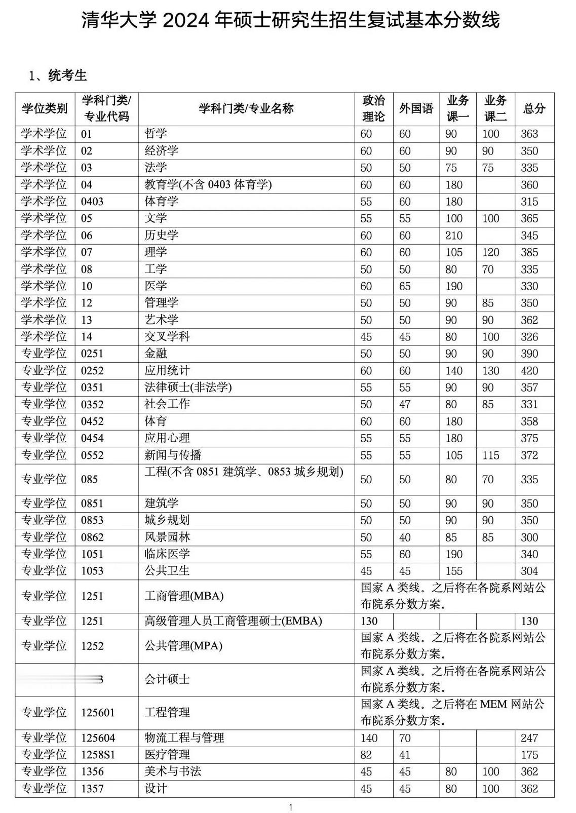 清华大学公布2024年研考复试分数线, 各类照顾政策不累加享受