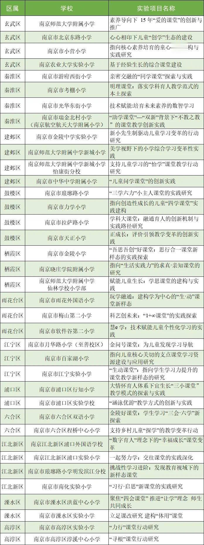 名单公布, 首批37所