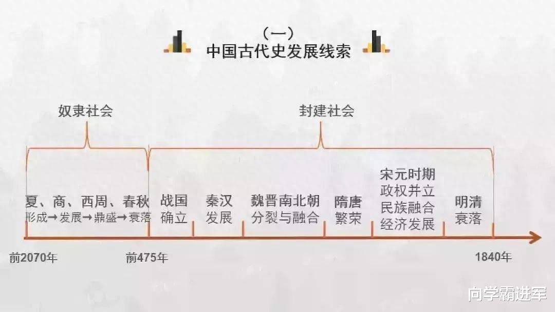 2024高考备考冲刺: 高考历史各朝各代时间轴汇总