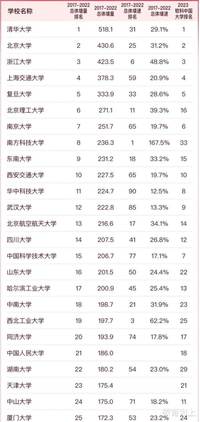 中国高校发展速度100强排名: 北京理工大学第6, 南方科技大学第8