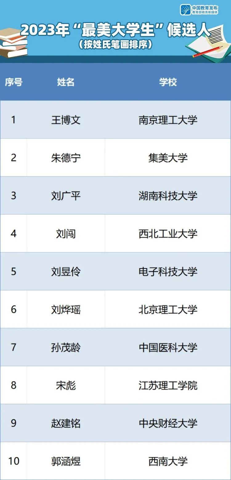 辽宁高校1名大学生入选! 教育部发布2023年“最美大学生”10名候选人公示名单