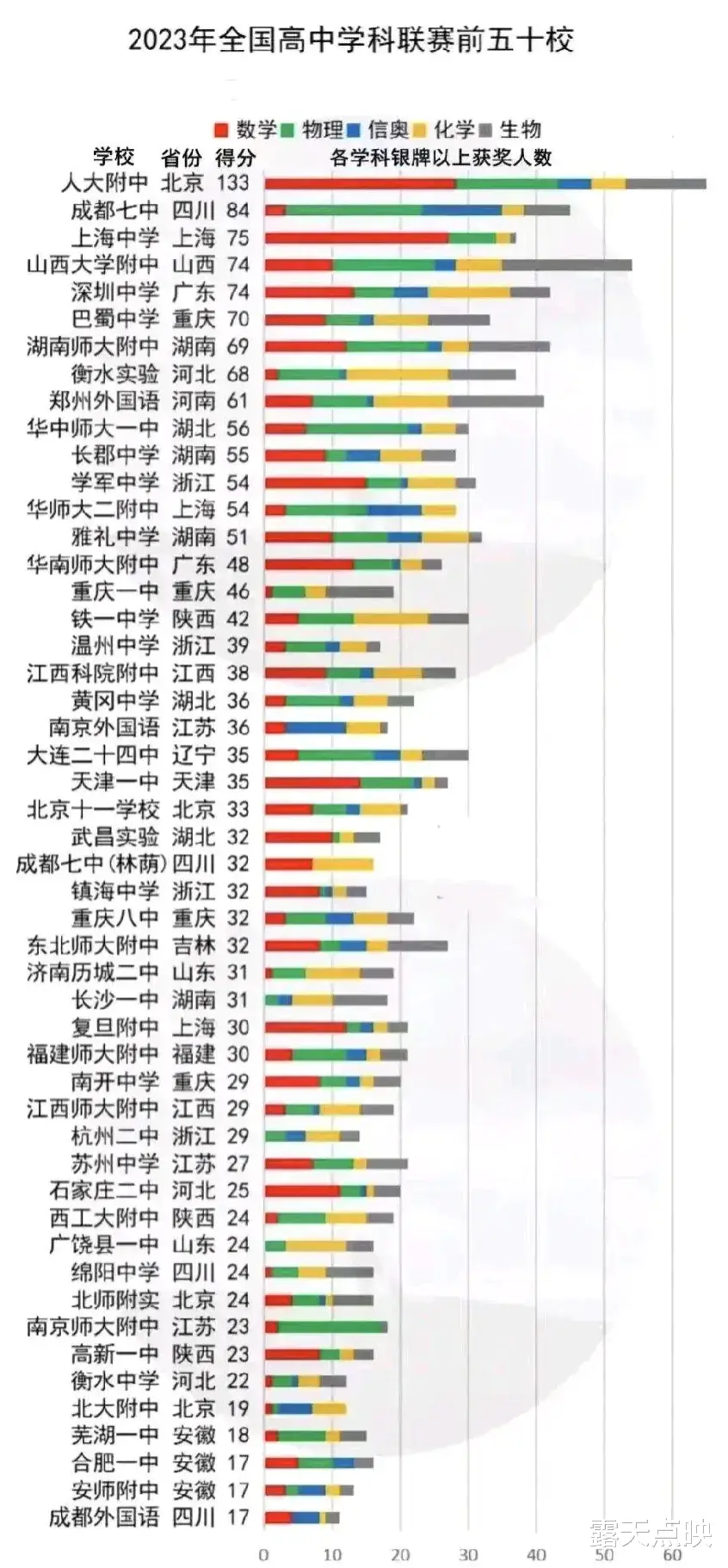 全国最为顶尖的50所
院校, 人大附中高居第一!