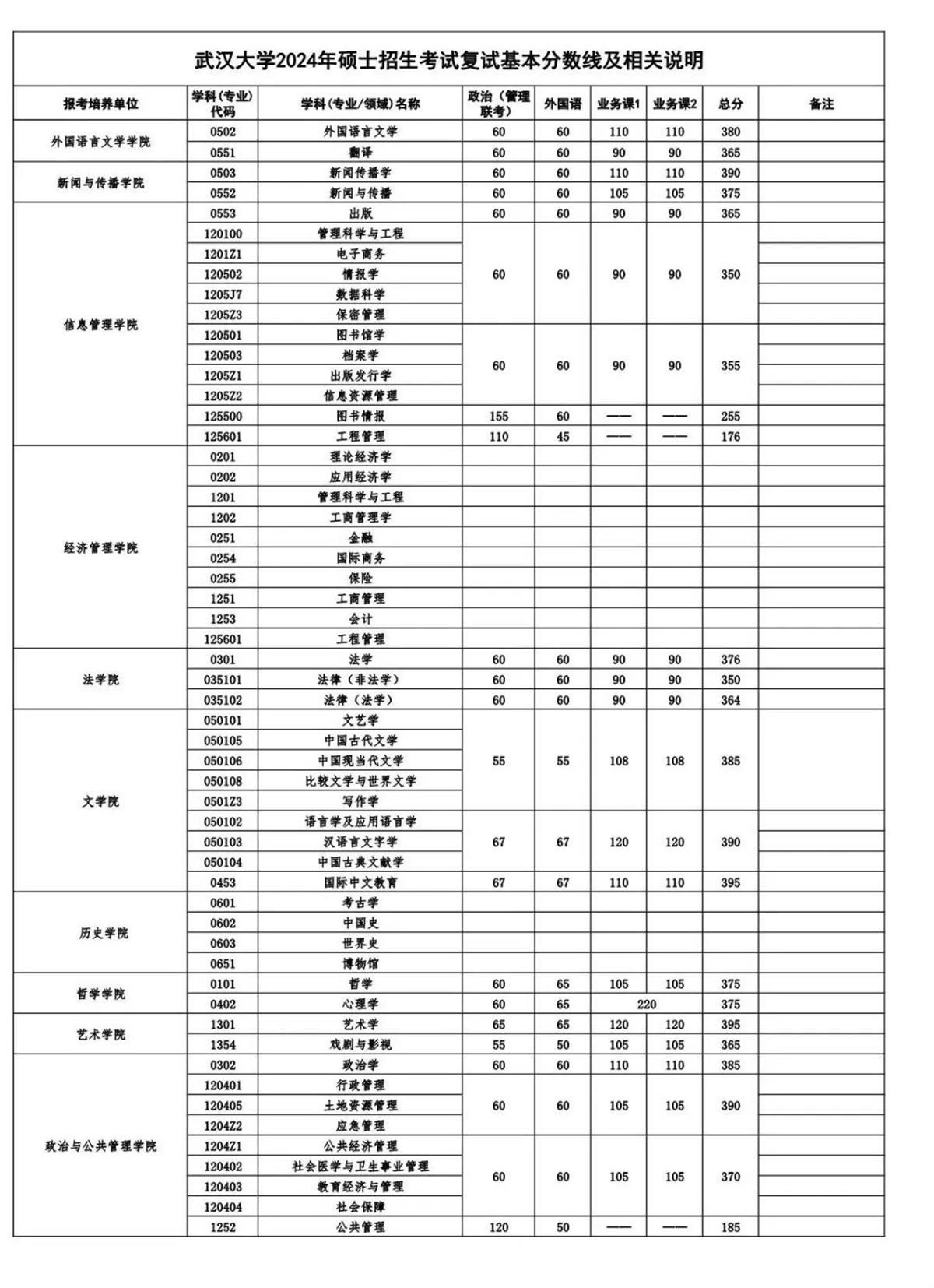 速看! 武汉大学2024年研考复试线出炉