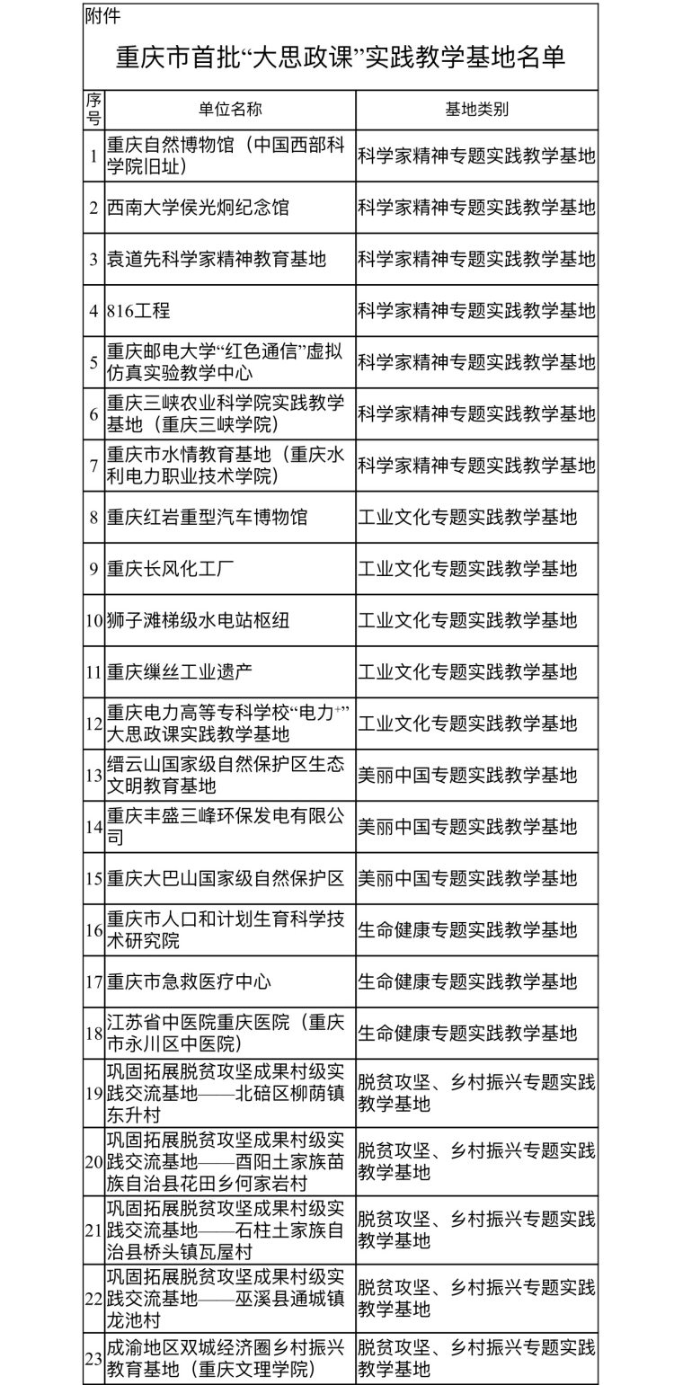 50家单位入选重庆首批“大思政课”实践教学基地