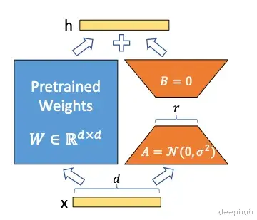 LoRA及其变体概述: LoRA, DoRA, AdaLoRA, Delta-LoRA