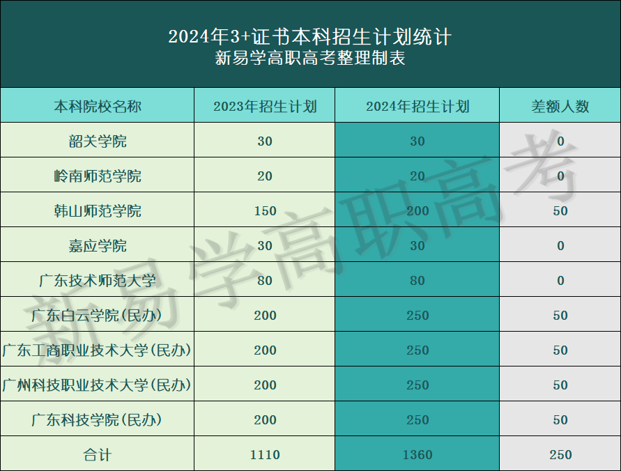 今年缩招最多的3+证书院校盘点! 有你报考的院校吗?