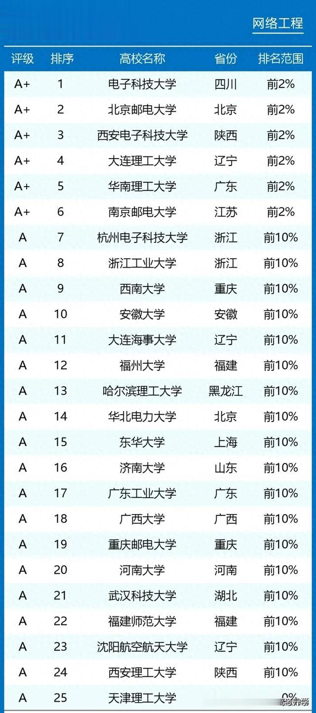 2024年国内大学网络工程专业排名及评级! 电子科大力压西电夺冠!