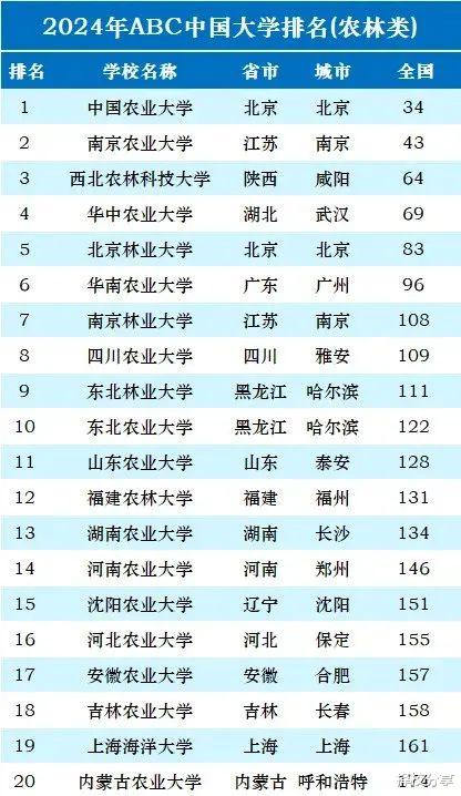 2024我国“农林类大学”最新排名出炉: 中国农大稳居榜首, 南农挺进前三甲, 安农表现亮眼