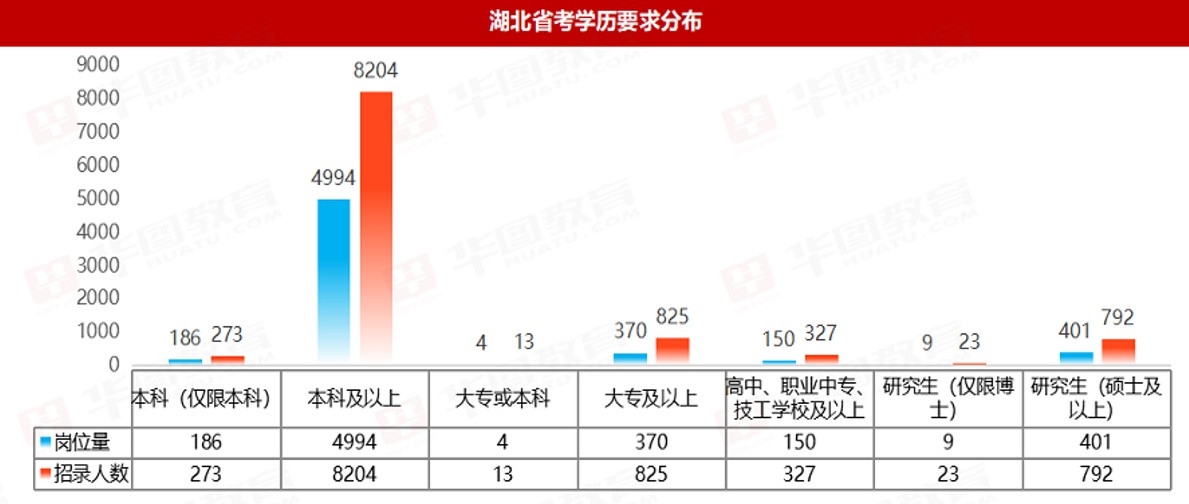 湖北考连续2年招录人数破万人, 招录显现出向基层倾斜趋势