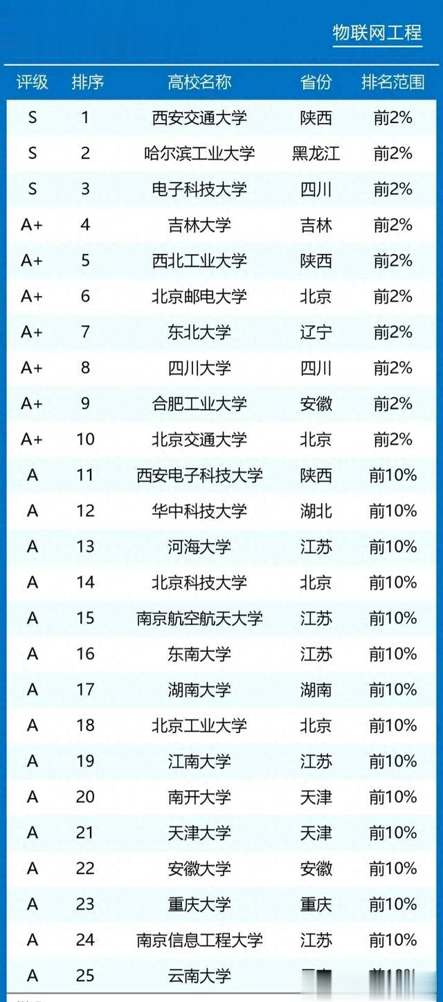 高校物联网工程排名! 西交领衔, 东北高校力压西电、华科