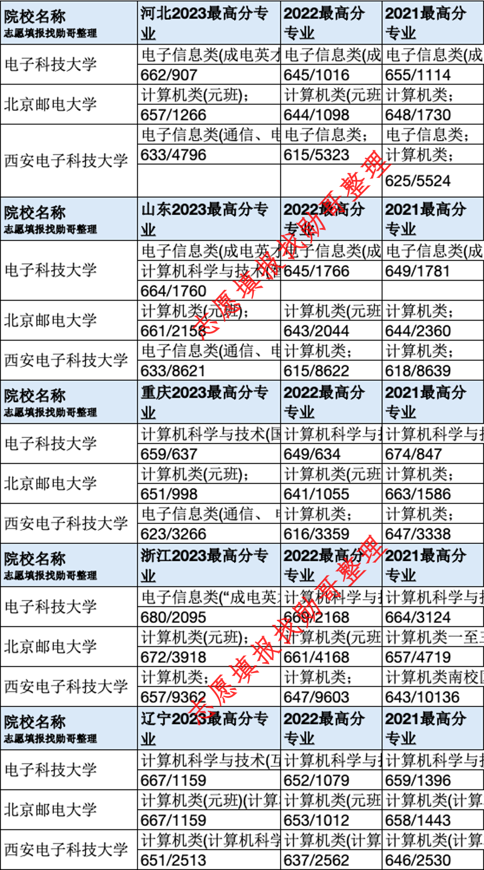 两电一邮五省录取数据分析: 分歧大, 怎么办?