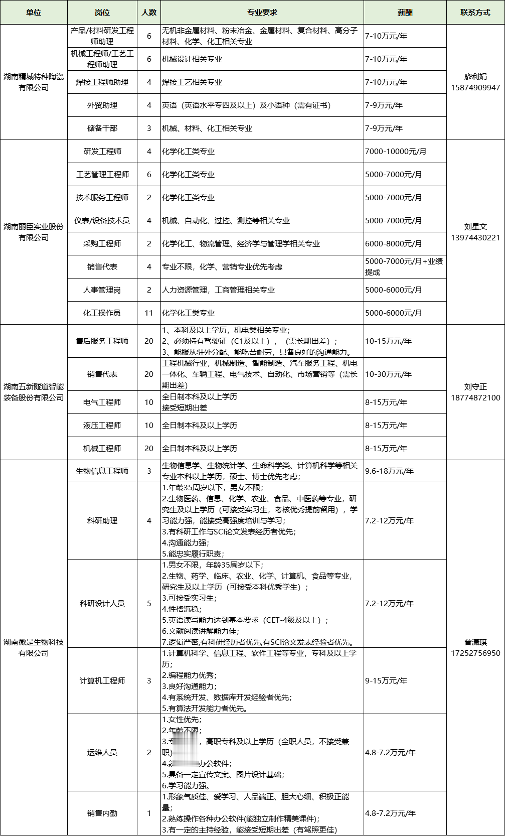 年薪50万、30万、20万……星沙招人, 毕业生看过来