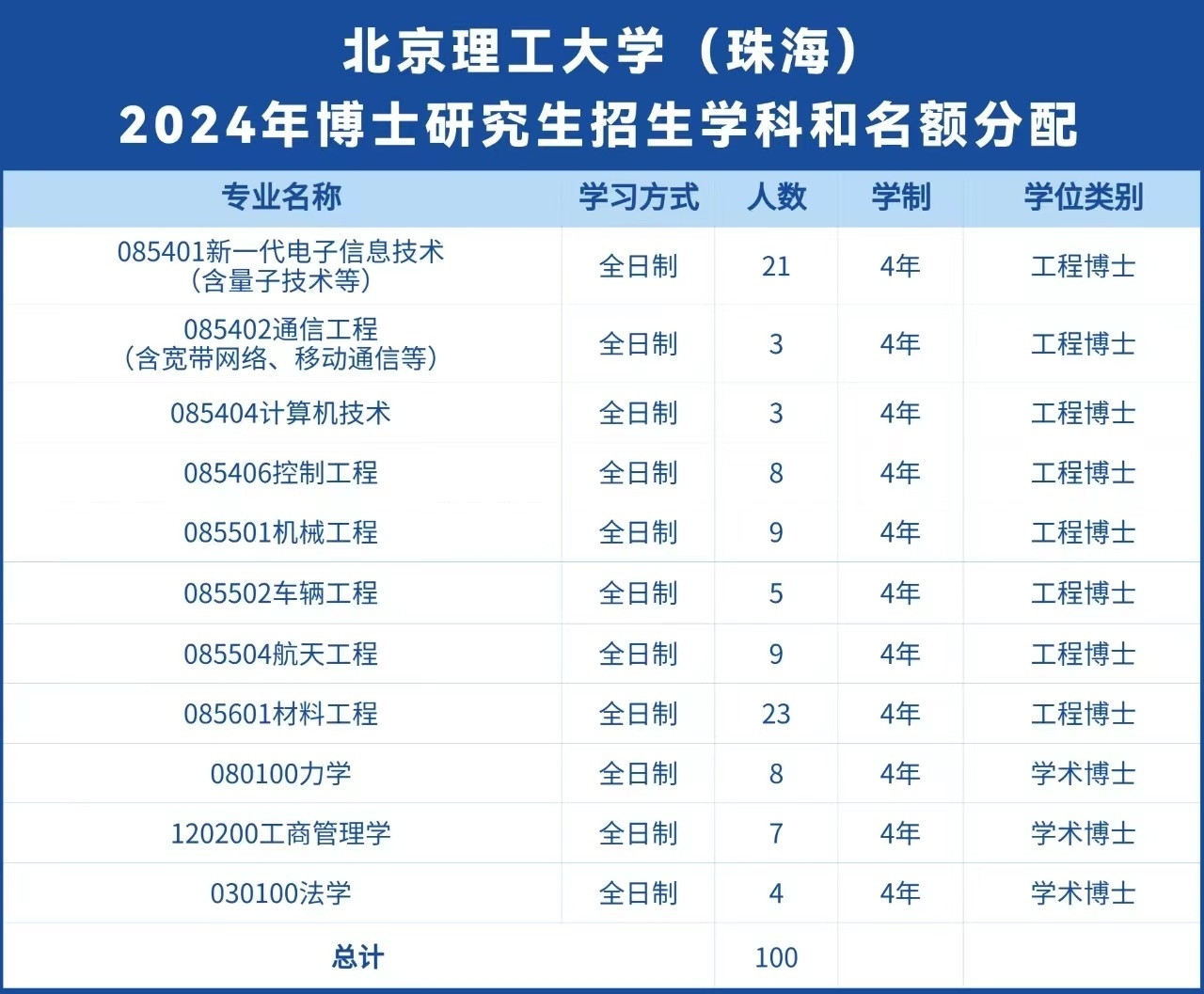 珠海这所高校今年起招硕博生, 25个专业500人