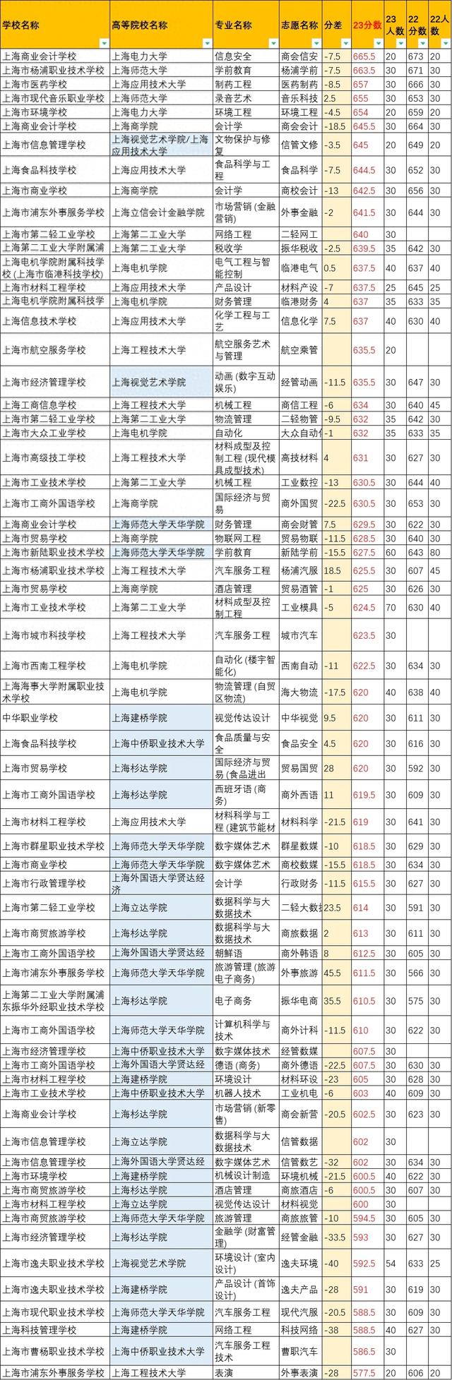 2023中本贯通分数线排名: 专业、高校及分差