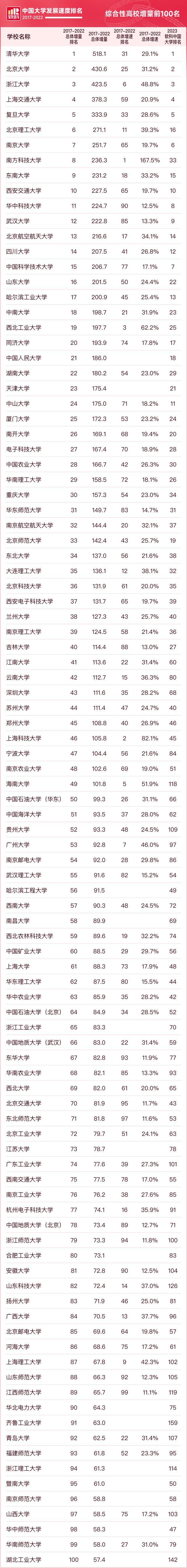 中国大学发展速度排名100强! 清华大幅度领先北大! 南科大第8