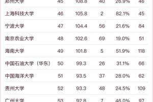 中国大学发展速度排名100强! 清华大幅度领先北大! 南科大第8