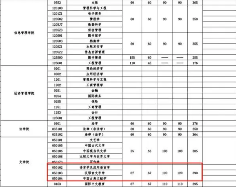 24年考研笔试428分, 却无资格进入武汉大学复试, 原因为网友惋惜