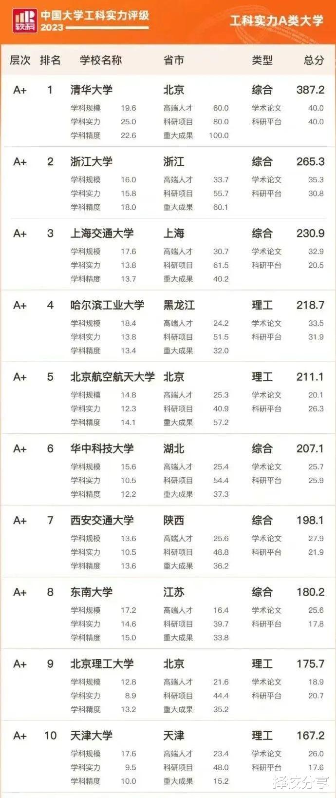 我国最好的10所工科大学: 哈工大位列第四, 天津大学上榜