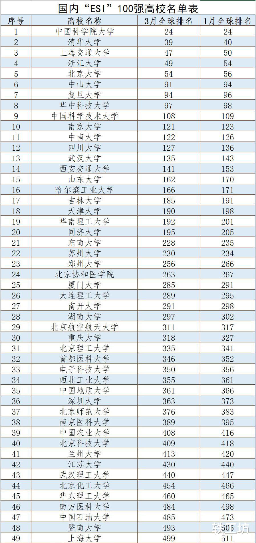 国内“ESI”100强高校新鲜出炉，清华不敌国科大，北大排国内第5