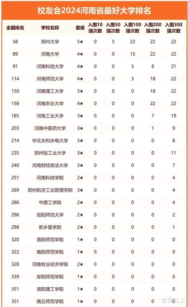 河南省大学2024年最新排名: 81所高校上榜, 河南科技大学居第3名