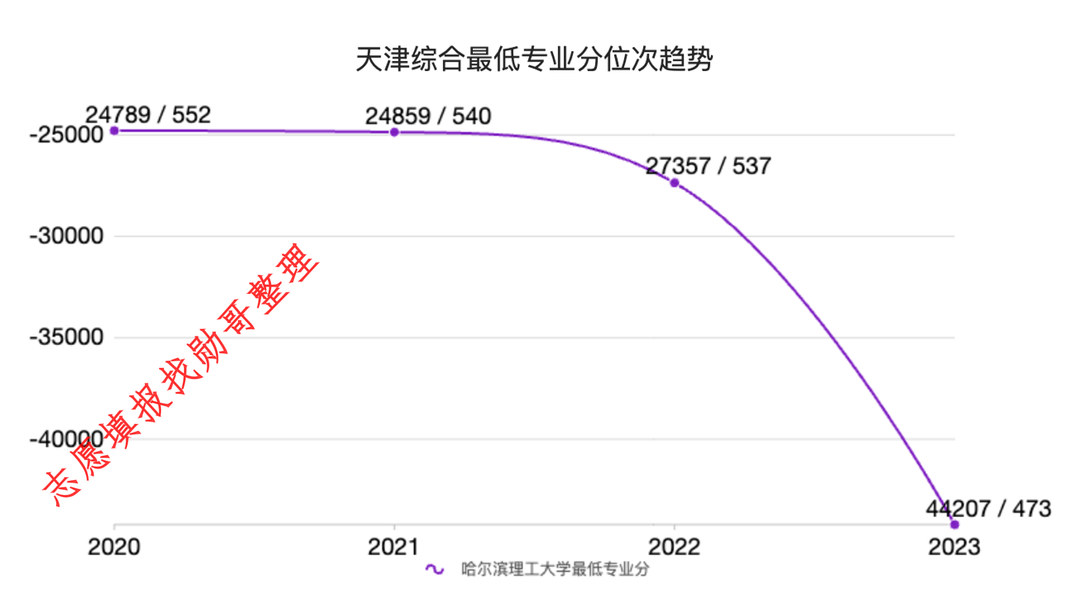 哈尔滨理工大学, 为啥跌了86分!