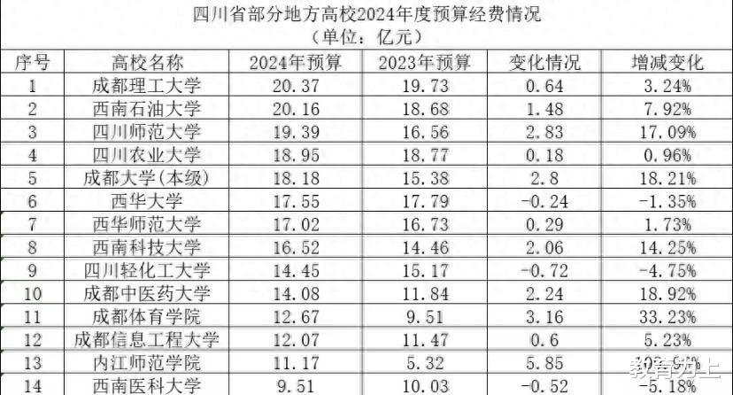 四川省大学2024年办学经费排名: 最高20.37亿, 四川师范大学排第3