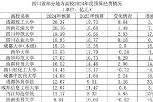 四川省大学2024年办学经费排名: 最高20.37亿, 四川师范大学排第3