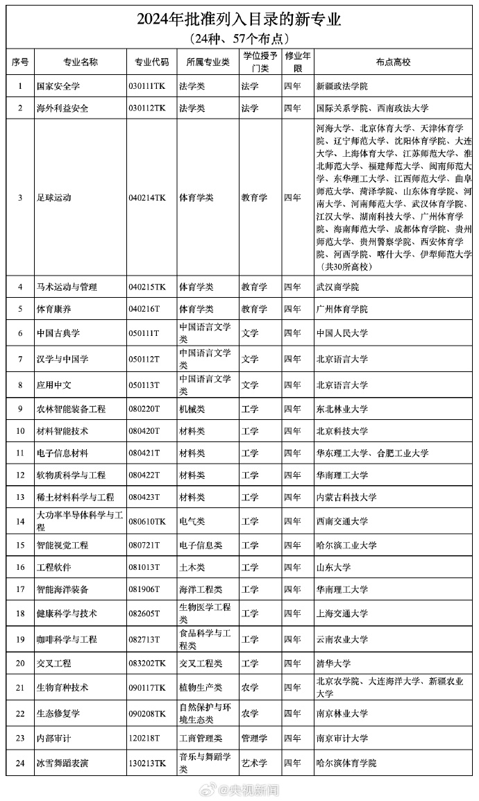 教育部发布2024年普通高等学校本科专业目录, 其中新增24种本科专业